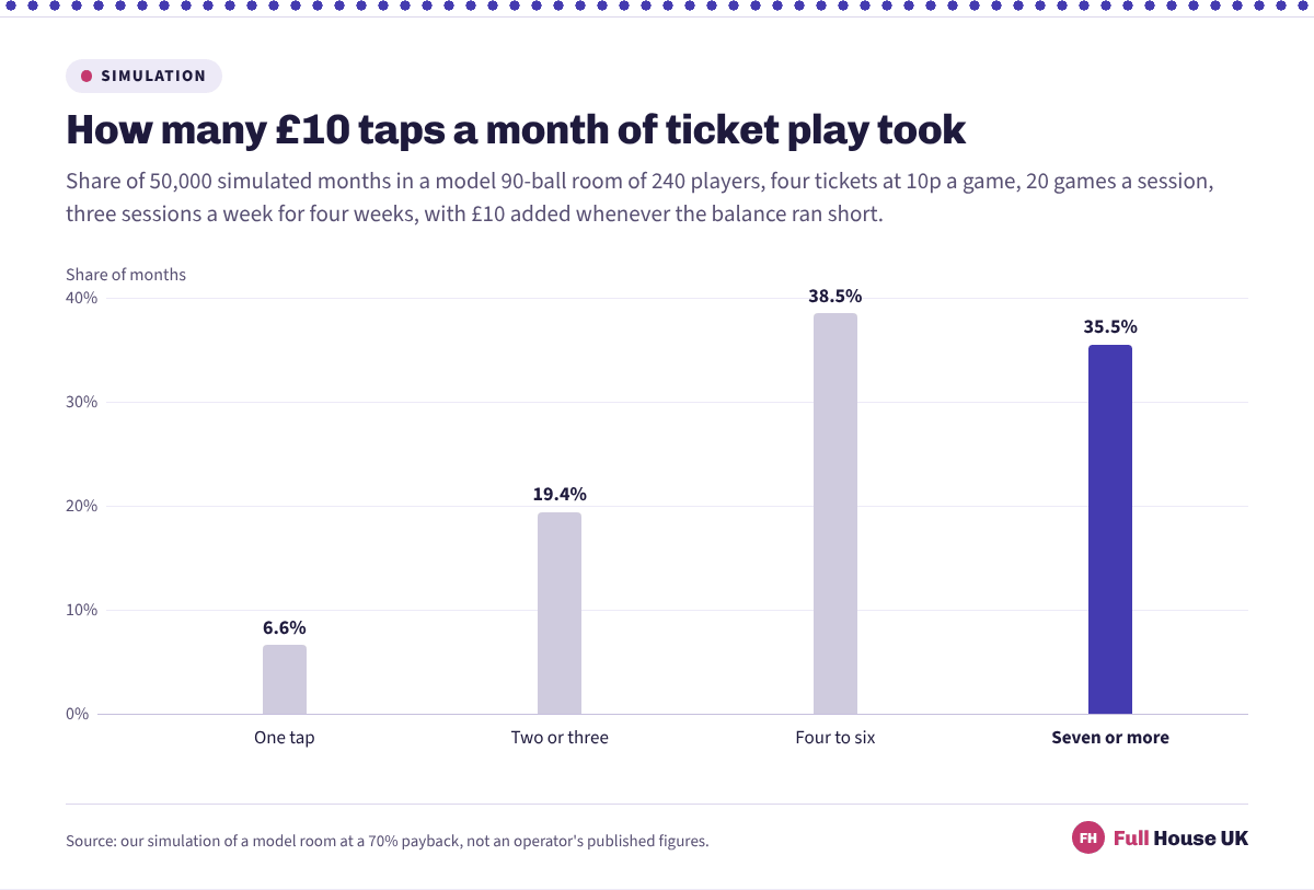 Share of simulated months by the number of £10 wallet top-ups they needed: 6.6% took one tap, 19.4% took two or three, 38.5% took four to six and 35.5% took seven or more.