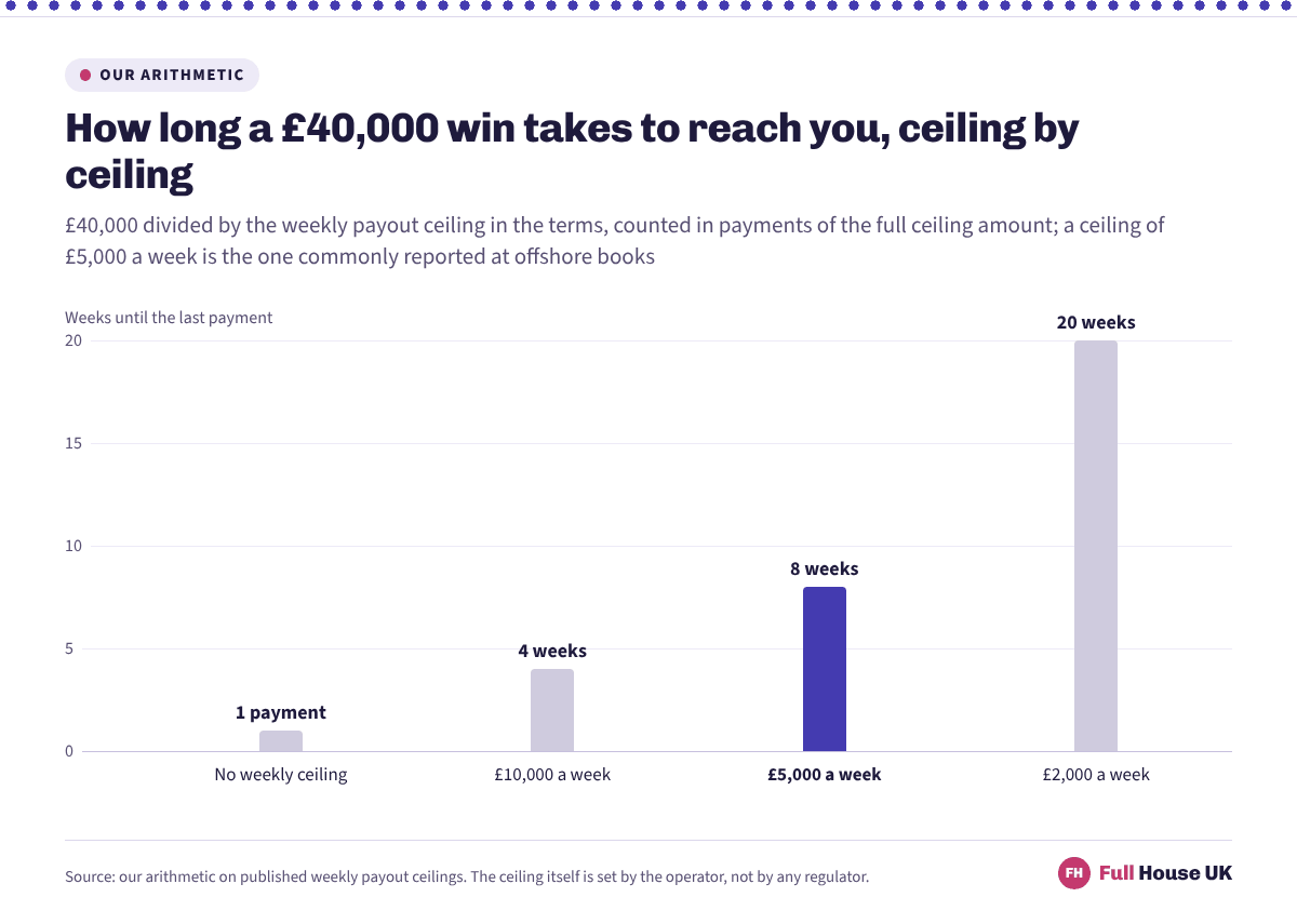 Four columns showing how long a £40,000 win takes to arrive under different weekly payout ceilings: one payment with no ceiling, four weeks at £10,000 a week, eight weeks at £5,000 a week and twenty weeks at £2,000 a week.