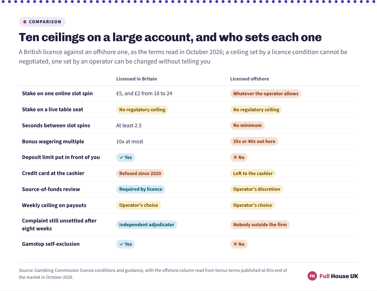 A ten-row comparison of ceilings on a large gambling account. A British licence fixes the slot stake at £5, the pause between spins at 2.5 seconds and bonus wagering at 10x, while the offshore column shows 35x or 40x wagering, no stake ceiling and nobody outside the firm to hear a complaint.