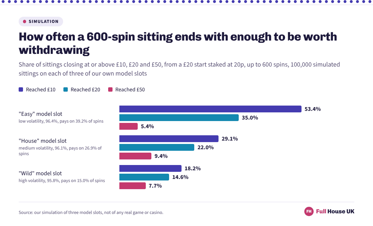 Share of simulated sittings ending with at least ten, twenty or fifty pounds on three model slots, from 53.4 per cent reaching a tenner on the steady model down to 7.7 per cent reaching fifty pounds on the spiky one.