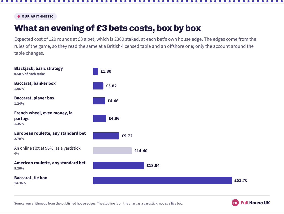 Eight horizontal bars for the cost of 120 rounds at £3 a bet. Blackjack costs £1.80, the baccarat banker box £3.82, the player box £4.46, even money on a French wheel £4.86, European roulette £9.72, a 96% slot £14.40, American roulette £18.94 and the baccarat tie box £51.70.