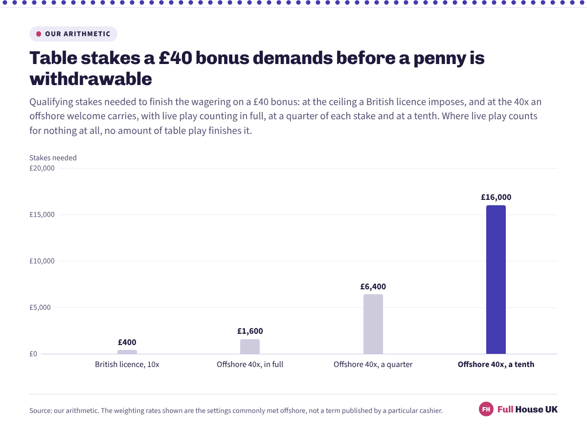 Four columns for the stakes a £40 bonus demands. At the British ceiling of 10x it is £400, at 40x counting in full £1,600, at 40x counting at a quarter £6,400 and at 40x counting at a tenth £16,000.