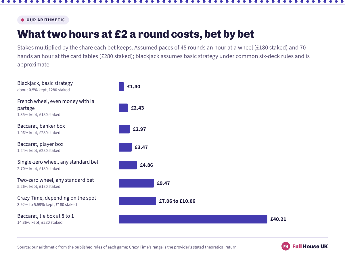 Eight horizontal bars pricing a two-hour sitting at two pounds a round, from one pound forty at blackjack played to basic strategy up to forty pounds twenty-one on baccarat's tie box, with a single-zero wheel at four pounds eighty-six.
