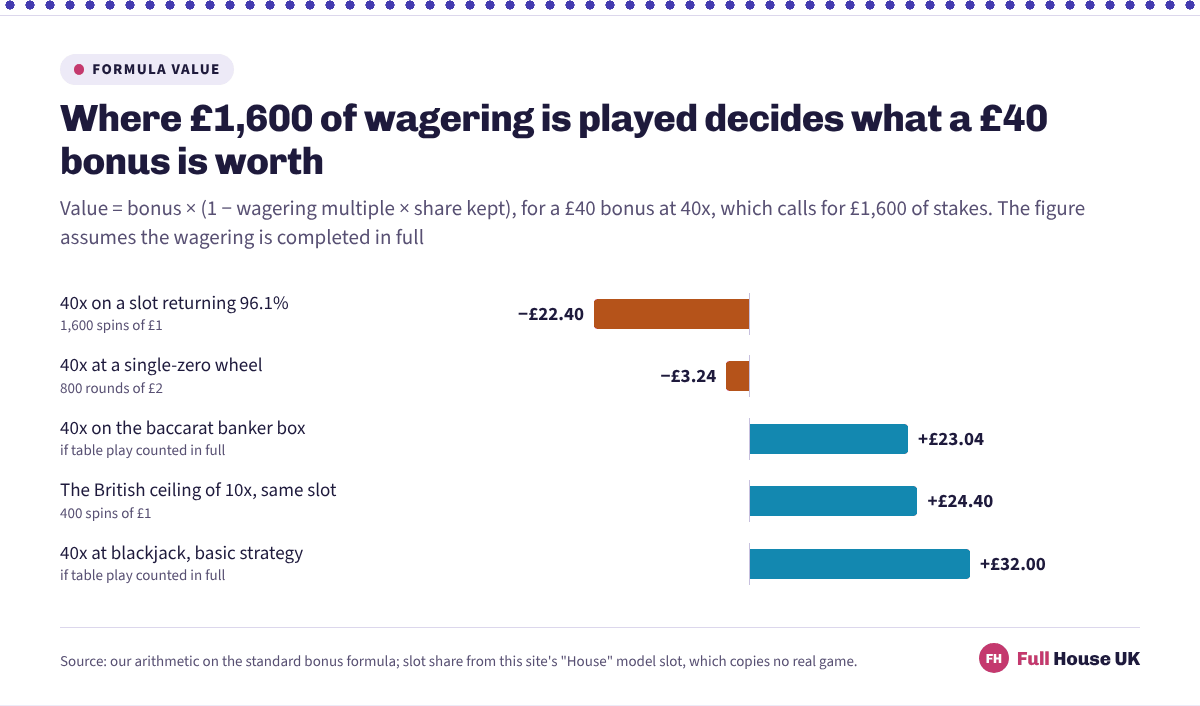 Five diverging bars valuing a forty pound bonus at forty times wagering: minus twenty-two pounds forty on a slot returning 96.1 per cent, minus three pounds twenty-four at a single-zero wheel, and positive values on the baccarat banker box and at blackjack.