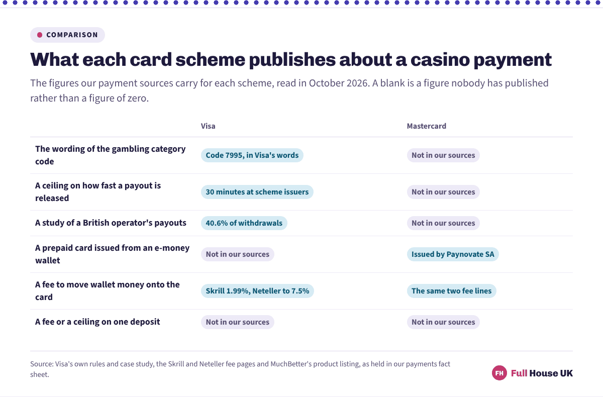 Six rows comparing two card schemes. Visa publishes the wording of code 7995, a 30-minute payout ceiling and a case study showing 40.6% of withdrawals, Mastercard publishes a prepaid card from an e-money wallet, and both share the Skrill 1.99% and Neteller 7.5% wallet fee lines.