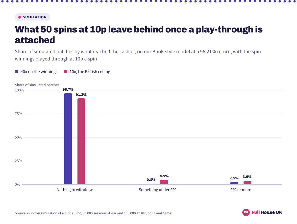 Two sets of columns across three outcomes. With 40x attached, 96.7% of simulated batches left nothing to withdraw, 0.8% left under £20 and 2.5% left £20 or more; at the 10x British ceiling the shares are 91.2%, 4.9% and 3.9%.