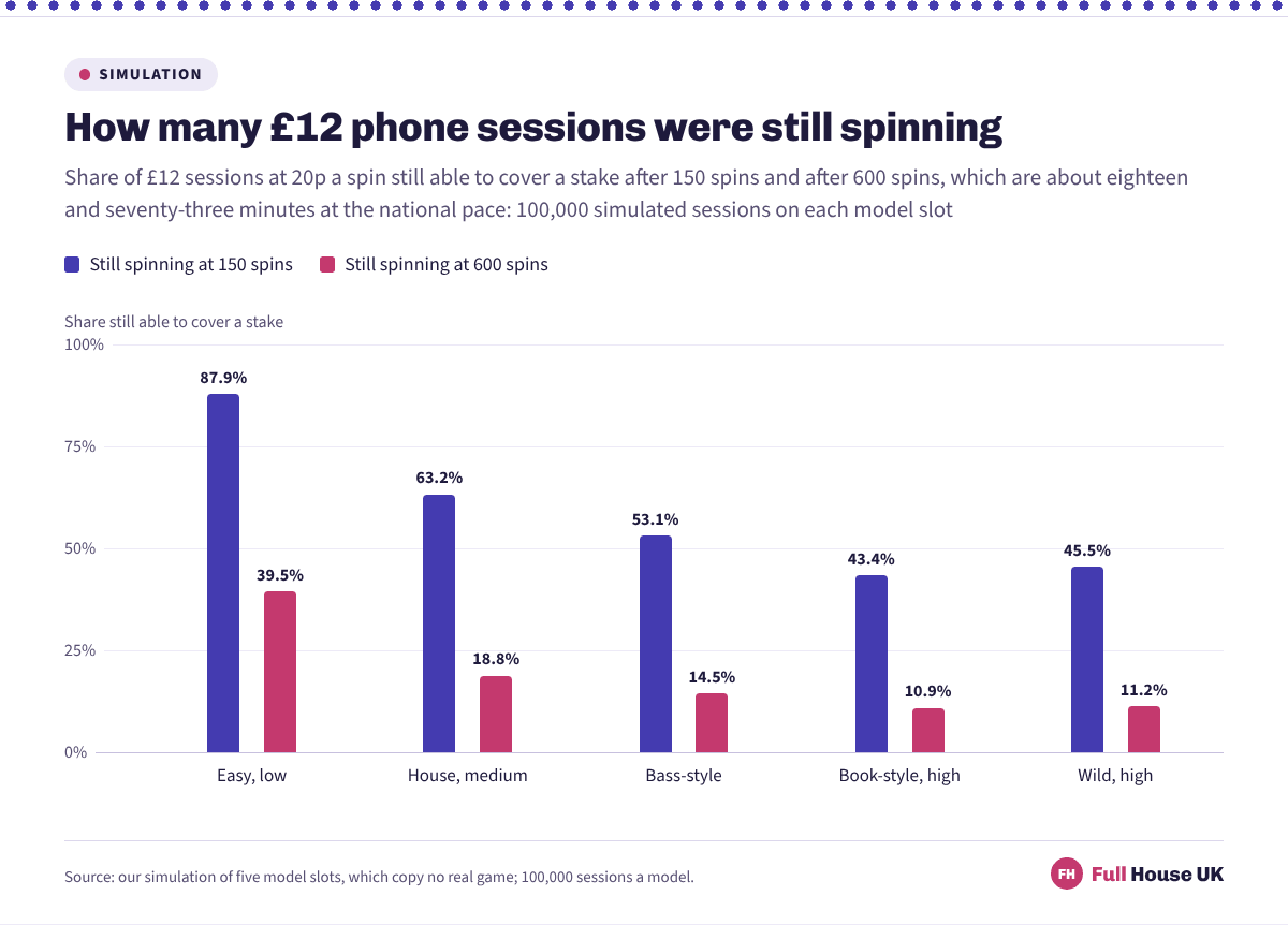 Five pairs of columns showing how many twelve pound phone sessions at 20p were still spinning after eighteen and seventy-three minutes on each model slot, from 87.9 and 39.5 per cent on the calm model down to 45.5 and 11.2 per cent on the spikiest.
