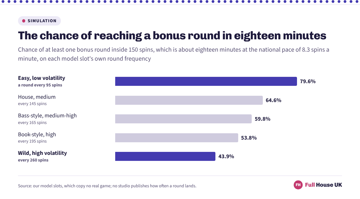 Five horizontal bars giving the chance of reaching at least one bonus round inside 150 spins on each model slot, from 79.6 per cent on the calm model down to 43.9 per cent on the spikiest.