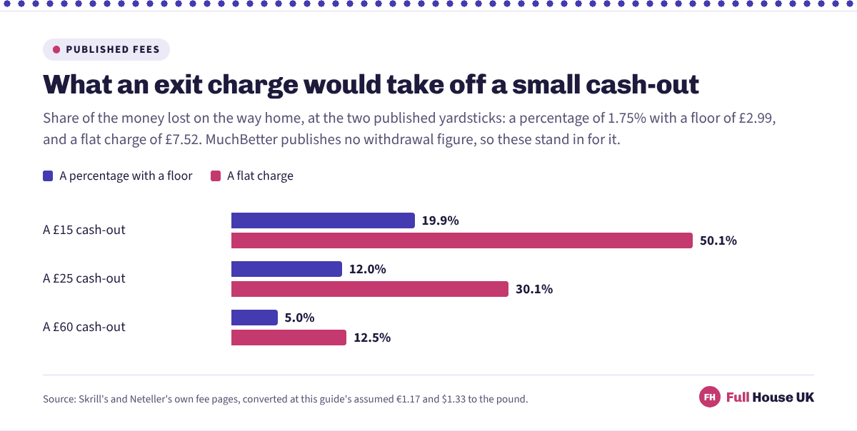 Share of a cash-out lost to two published exit charges. A floor-based charge takes 19.9% of £15, 12.0% of £25 and 5.0% of £60, while a flat charge takes 50.1%, 30.1% and 12.5%.