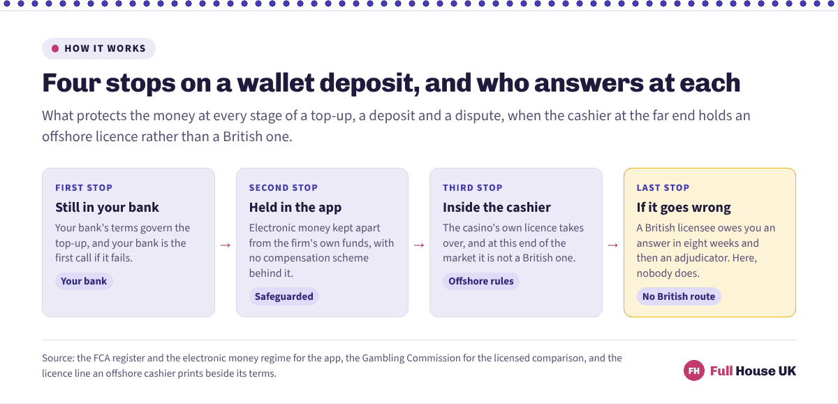 Four stages of a wallet deposit, each with the protection that applies there: a bank account, a safeguarded app balance, an offshore casino balance with no British rule attached, and a dispute with no British adjudicator.