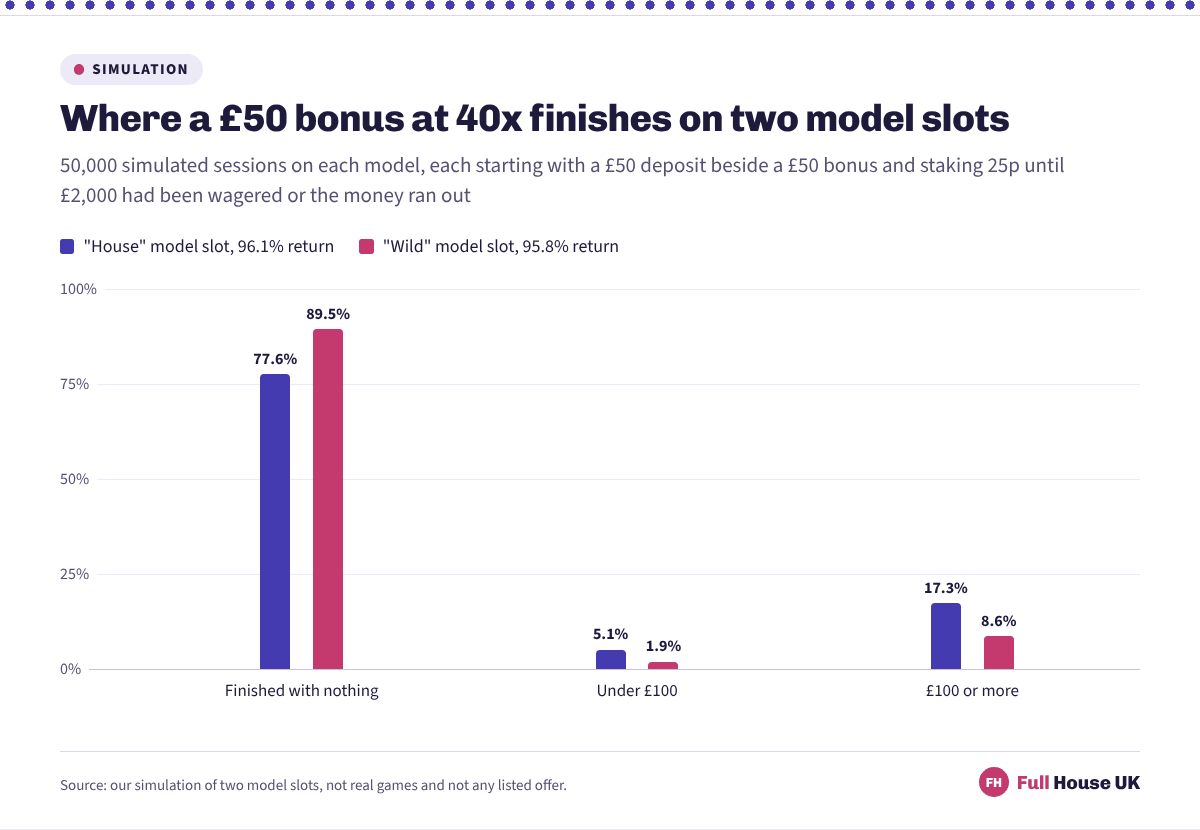 Two series of columns splitting simulated bonus sessions by what they finished with. On the House model 77.6% ended with nothing, 5.1% with under £100 and 17.3% with £100 or more; on the Wild model the split is 89.5%, 1.9% and 8.6%.
