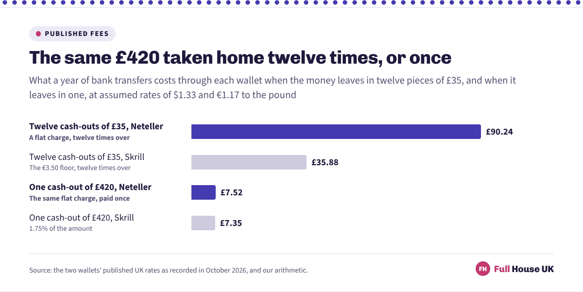 Four horizontal bars comparing a year of wallet charges. Twelve cash-outs of £35 cost £90.24 through Neteller and £35.88 through Skrill, while one cash-out of £420 costs £7.52 and £7.35.