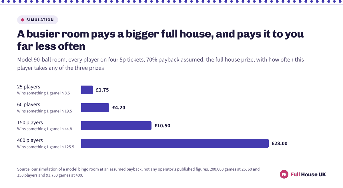 Four bars for rooms of 25, 60, 150 and 400 players, showing full house prizes of £1.75, £4.20, £10.50 and £28.00, each labelled with how often this player wins anything.