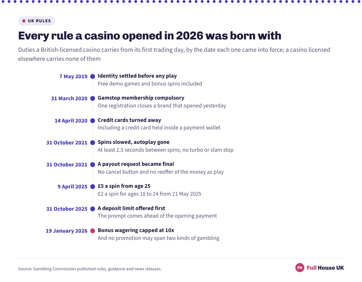 Eight dated entries showing the duties a British-licensed casino opening in 2026 inherits, from identity checks before play in May 2019 through to the ten-times cap on bonus wagering in January 2026.