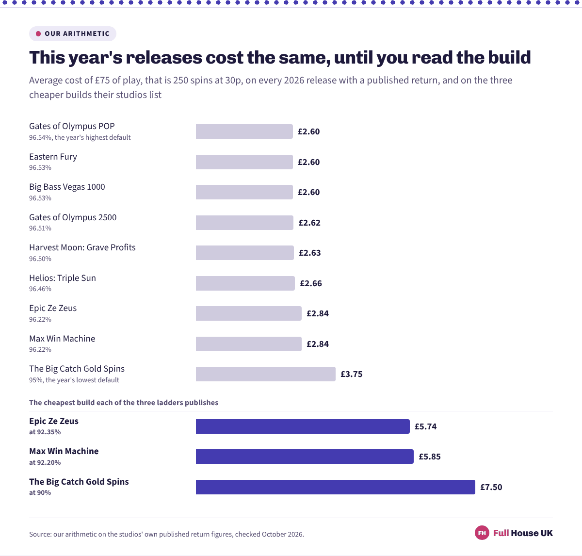 This year's nine releases priced over seventy-five pounds of play, from £2.60 on Gates of Olympus POP to £3.75 on the Big Catch spin-off, with the three published floors beneath them at £5.74, £5.85 and £7.50.