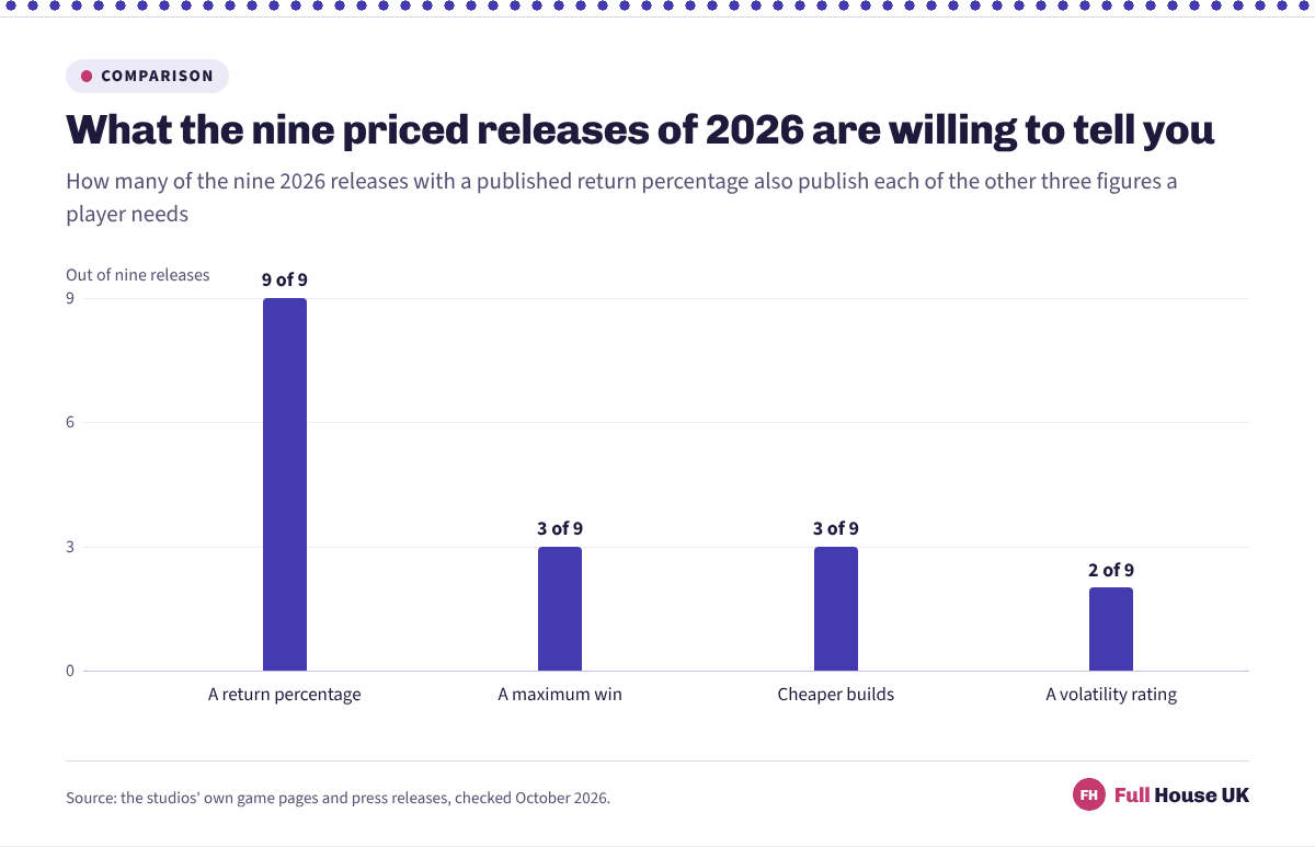 Of the nine 2026 releases with figures, 9 of 9 publish a return percentage, 3 of 9 a maximum win, 3 of 9 cheaper builds and only 2 of 9 a volatility rating.