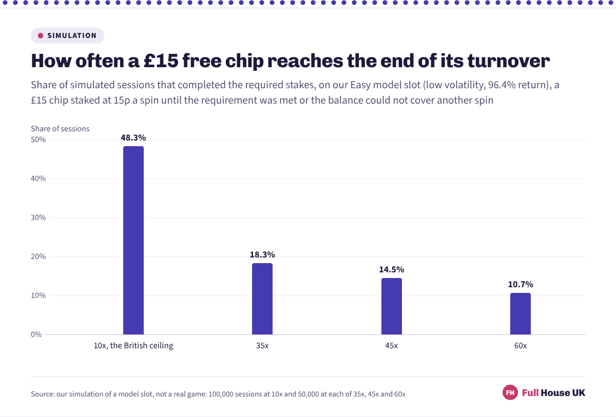 Four columns for a £15 free chip. At the British ceiling of 10x, 48.3% of simulated sessions finished the required stakes, falling to 18.3% at 35x, 14.5% at 45x and 10.7% at 60x.