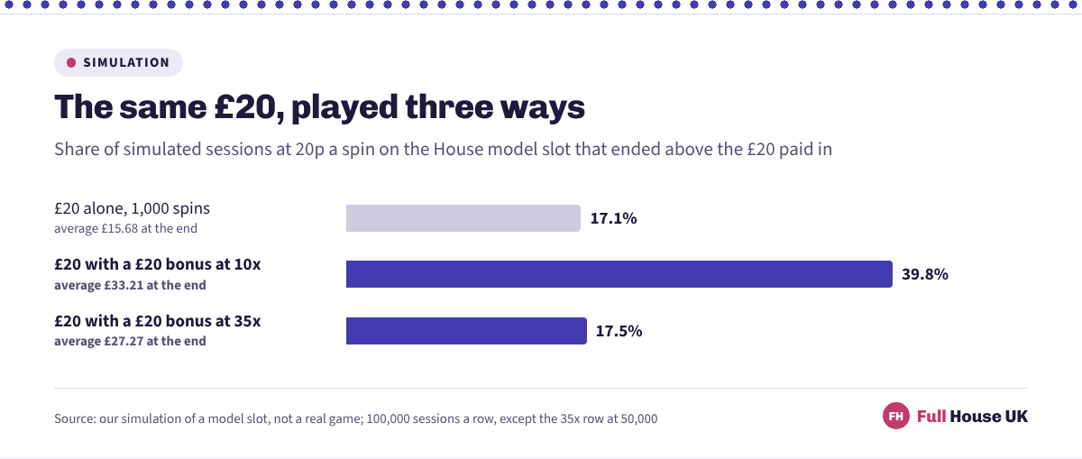 A £20 deposit ended above £20 in 39.8% of simulated sessions with a bonus at ten times wagering, against 17.1% with no bonus and 17.5% with a bonus at thirty-five times.