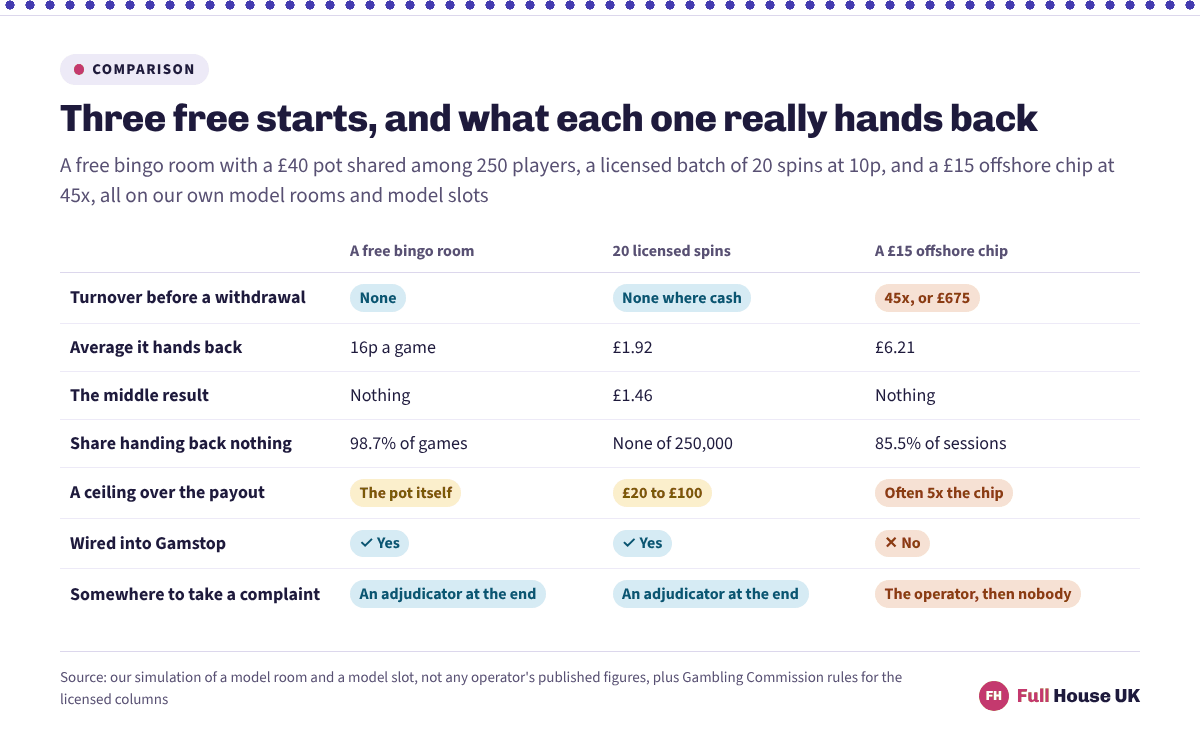 A grid comparing a free bingo room, 20 licensed spins and a £15 offshore chip at 45x on turnover, average return of 16p, £1.92 and £6.21, the middle result, payout ceilings, Gamstop and whether any adjudicator exists.