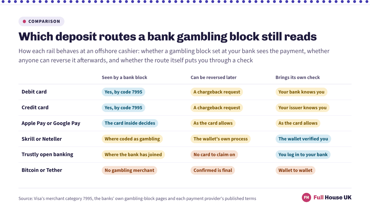 A grid of six deposit routes at an offshore cashier, showing that cards and phone wallets are read by a bank gambling block through code 7995, wallets and open banking only partly, and coin transfers not at all.