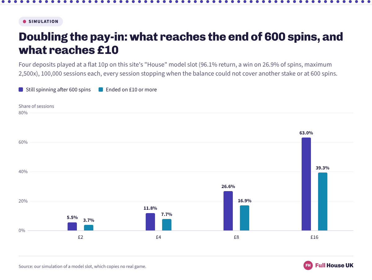 Paired columns for £2, £4, £8 and £16 deposits, showing the share still spinning after 600 spins rising from 5.5% to 63.0% and the share ending on £10 or more rising from 3.7% to 39.3%.
