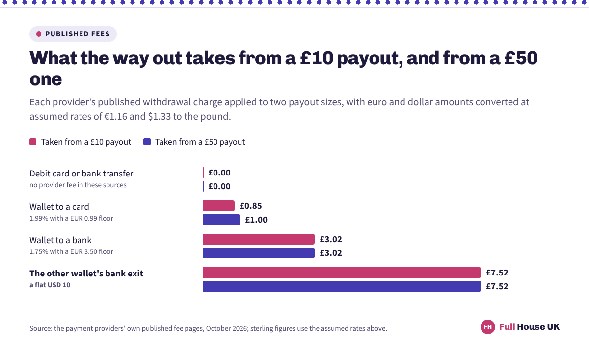 Four pairs of horizontal bars showing what each withdrawal route takes from a £10 payout and a £50 one, from nothing on a debit card to £7.52 on a flat USD 10 bank exit, which is the same whichever payout it is applied to.