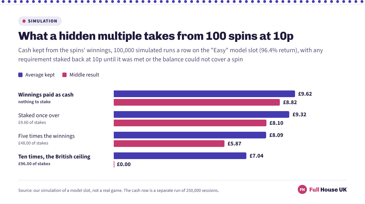 Paired horizontal bars for 100 spins at ten pence under four wagering rules. The average kept falls gently from 9.62 pounds with cash winnings to 7.04 pounds at ten times, while the middle result collapses from 8.82 pounds to nothing.