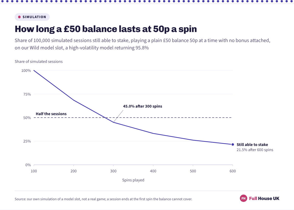A line falling steeply as a £50 balance is played at 50p a spin: every session is still going at 100 spins, 68.5% at 200, 45.0% at 300, 33.2% at 400, 26.1% at 500 and 21.5% at 600.
