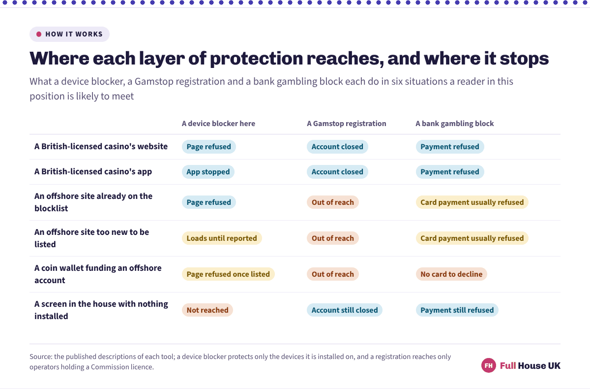 A grid comparing three layers of protection across six situations. A device blocker refuses offshore pages once they are listed, a Gamstop registration closes accounts at licensed operators only, and a bank gambling block refuses card payments coded as gambling but cannot see a coin wallet.
