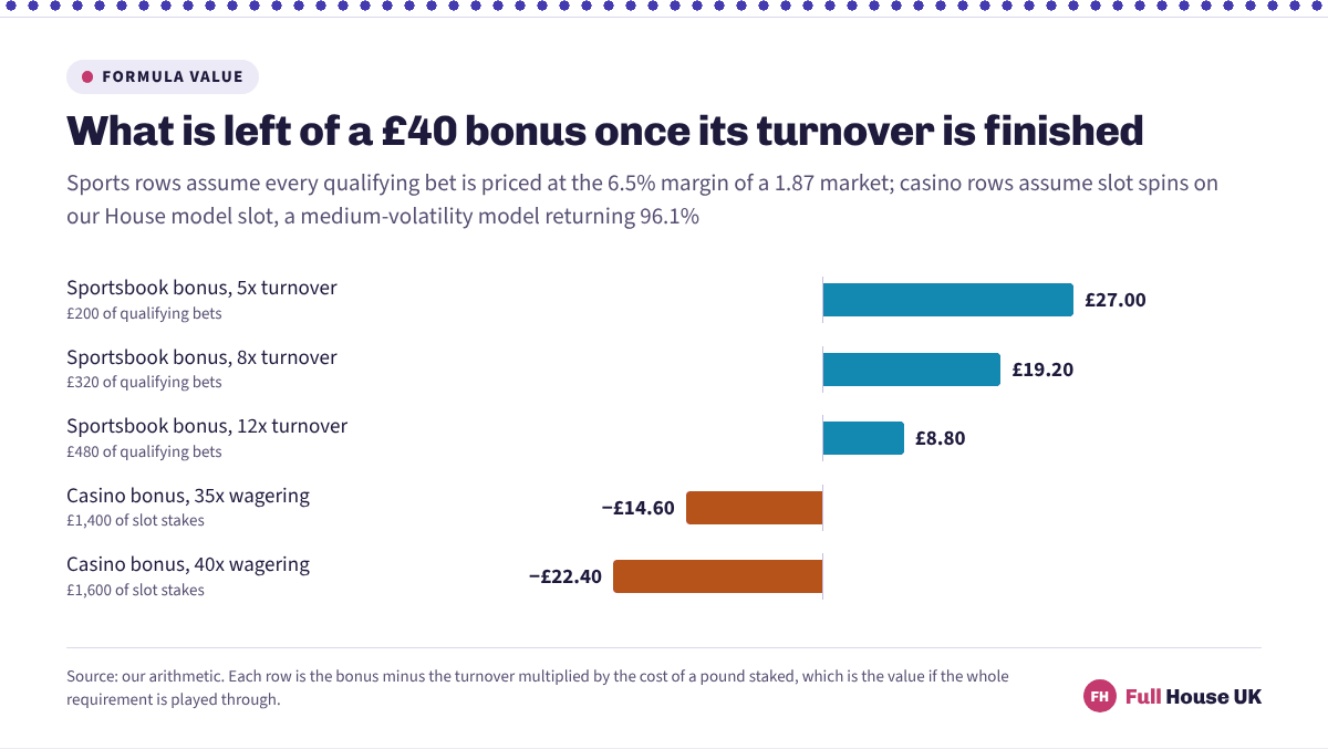 Five bars showing what survives a £40 bonus after turnover. A sportsbook bonus leaves £27.00 at 5x, £19.20 at 8x and £8.80 at 12x, while a casino bonus is worth minus £14.60 at 35x and minus £22.40 at 40x.
