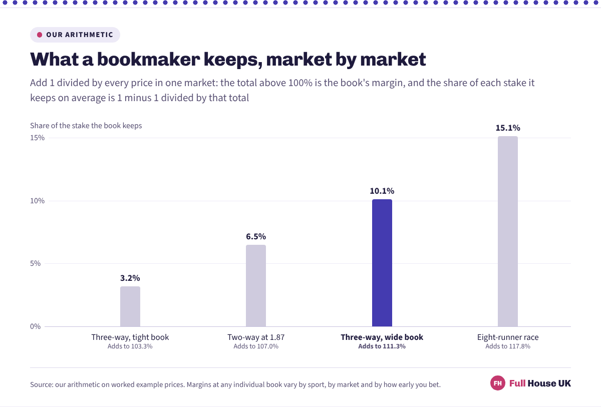 Four columns comparing bookmaker margins. A tight three-way football book keeps 3.2% of each stake, a two-way market priced 1.87 on both sides keeps 6.5%, a wide three-way book keeps 10.1% and an eight-runner race keeps 15.1%.