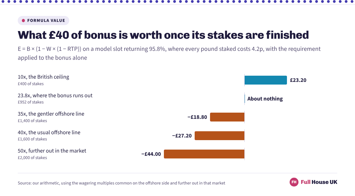 Five bars for a £40 bonus after its stakes are played out on a 95.8% slot: worth £23.20 at the British ceiling of 10x, about nothing at 23.8x, then losses of £18.80 at 35x, £27.20 at 40x and £44.00 at 50x.