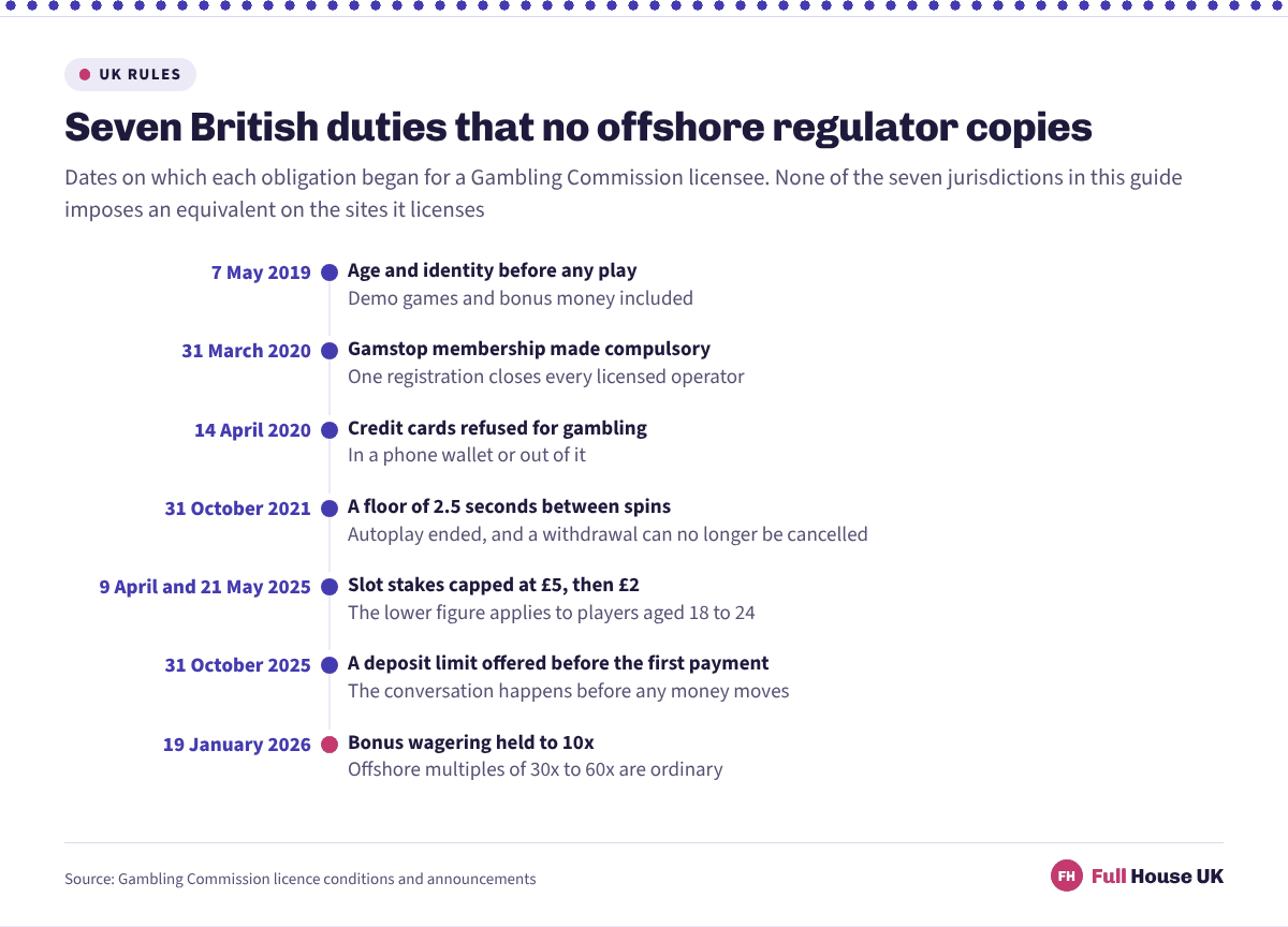 A dated list of seven British gambling duties, from identity checks before play in May 2019 to the 10x ceiling on bonus wagering in January 2026, none of which any offshore regulator reproduces.