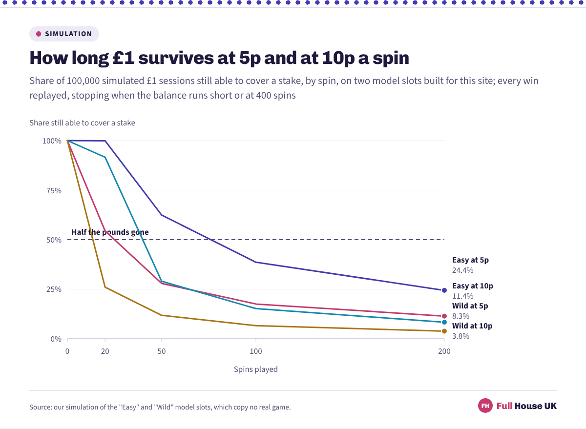 Four falling lines showing the share of one pound sessions still able to cover a stake over two hundred spins, from the Easy model at five pence ending near a quarter down to the Wild model at ten pence ending below four per cent.