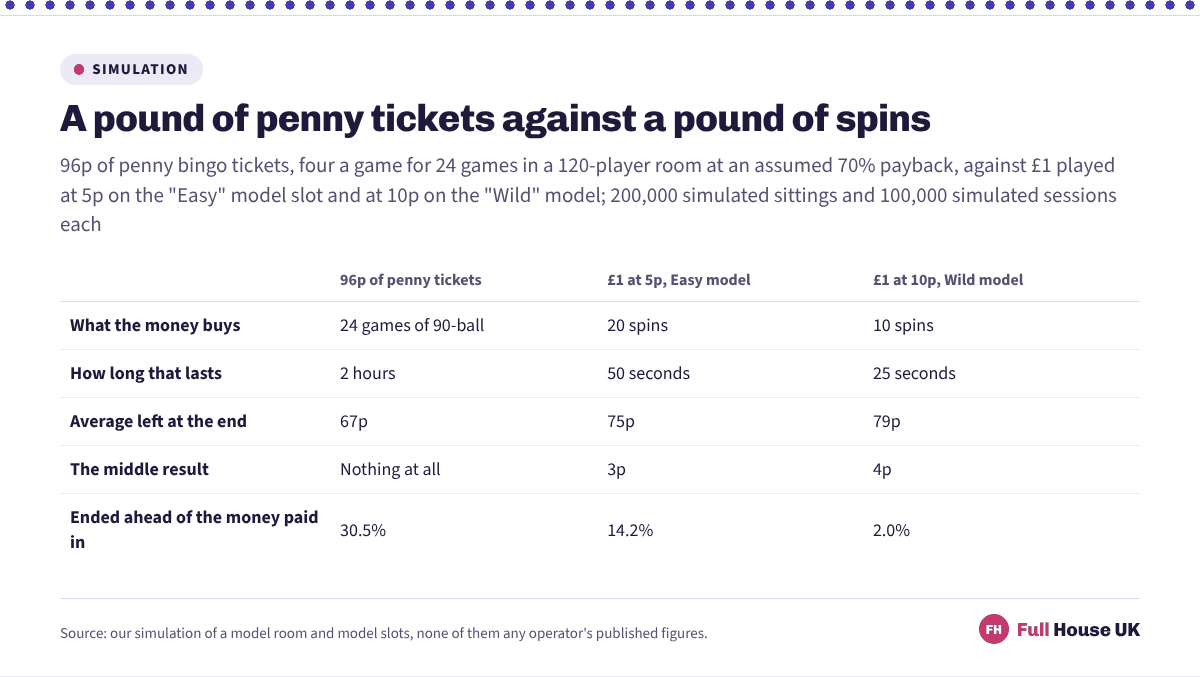 A three-column comparison of ninety-six pence of penny bingo tickets against a pound played at five pence and at ten pence a spin, showing what each buys, how long it lasts, the average left at the end and how often each finished ahead.