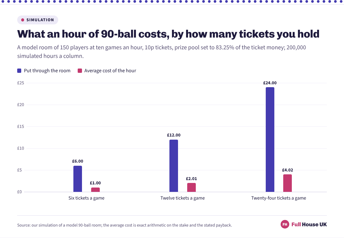 Paired columns for three hours of 90-ball bingo: six 10p tickets a game put 6.00 pounds through the room and cost 1.00 pound, twelve put through 12.00 and cost 2.01, twenty-four put through 24.00 and cost 4.02.