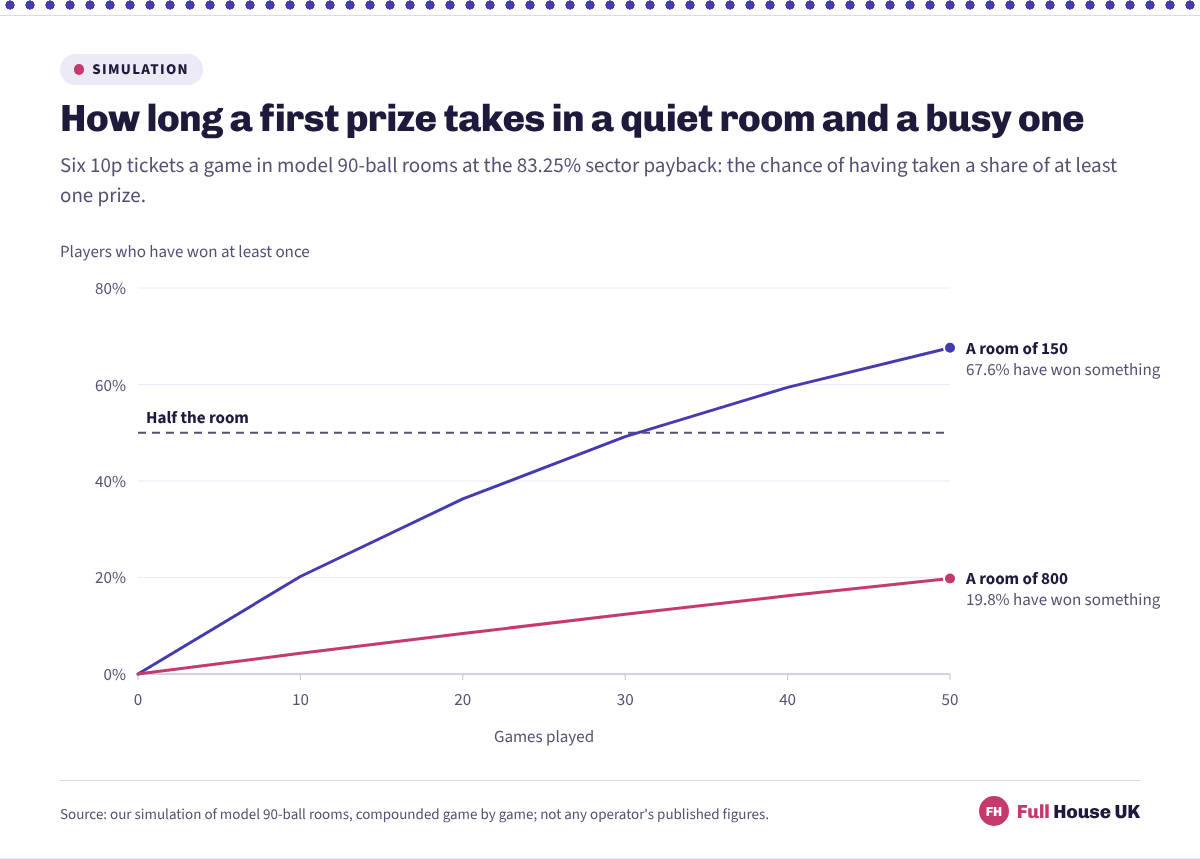 Two rising lines showing the chance of winning at least one bingo prize as games are played: in a room of 150 it reaches 67.6% after fifty games, while in a room of 800 it is still only 19.8%.