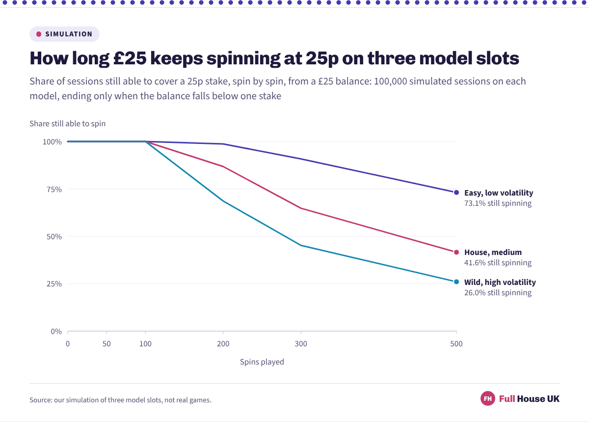 A line chart following three model slots from a twenty-five pound balance at 25p a spin. By spin 500, 73.1 per cent of Easy sessions can still cover a stake, against 41.6 per cent on House and 26.0 per cent on Wild.