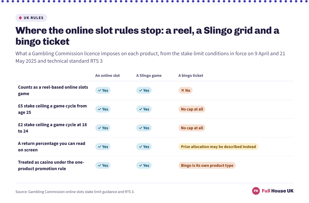 A matrix comparing an online slot, a Slingo game and a bingo ticket against four British rules, showing that the five pound and two pound stake ceilings and the reel-based definition catch slots and Slingo but not a bingo ticket.