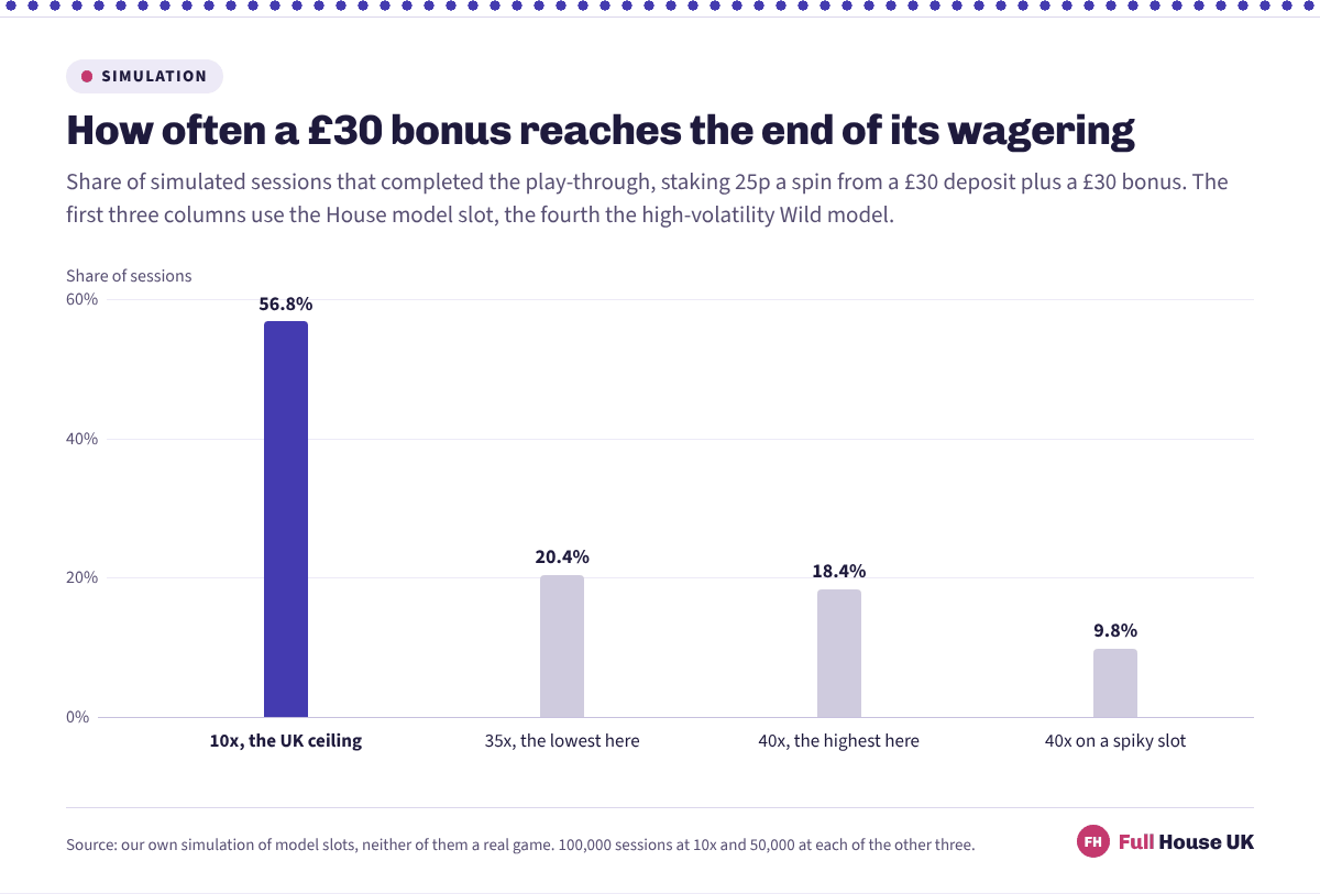 Four columns showing how often a £30 bonus is wagered to the end. At the UK ceiling of 10x it happens in 56.8% of sessions, falling to 20.4% at 35x, 18.4% at 40x and 9.8% at 40x on a high-volatility model.