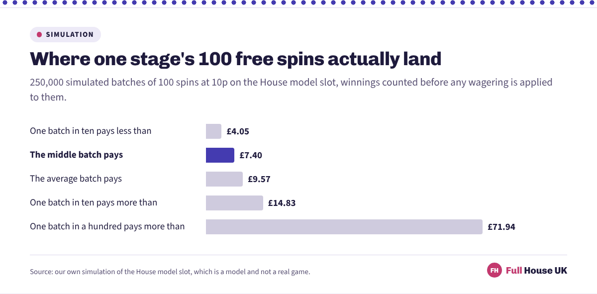 Five bars showing the spread of a 100-spin batch. The middle batch pays £7.40 and the average £9.57, while one batch in ten pays less than £4.05 and one in a hundred more than £71.94.