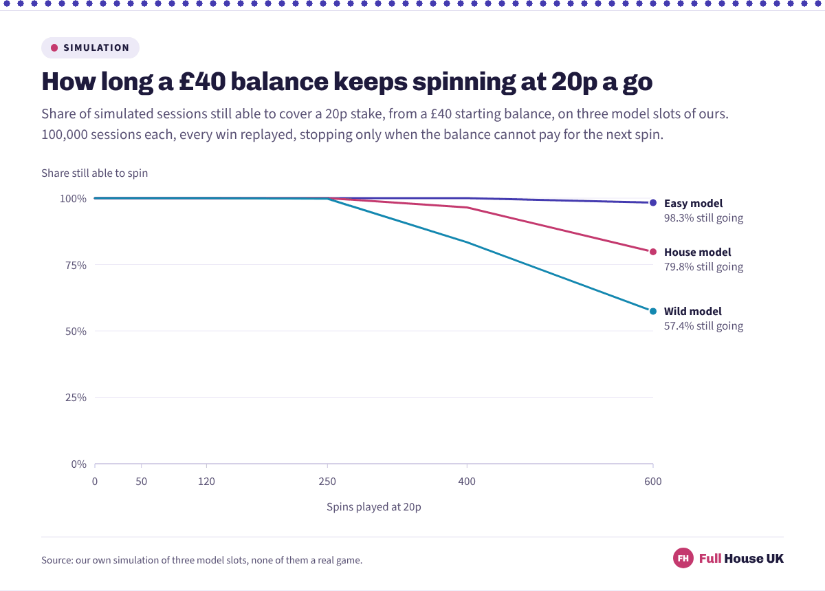 Three lines falling away from 100% as spins mount up from a £40 balance at 20p. The low-volatility Easy model still has 98.3% of sessions spinning at spin 600, the medium House model 79.8% and the high-volatility Wild model 57.4%.