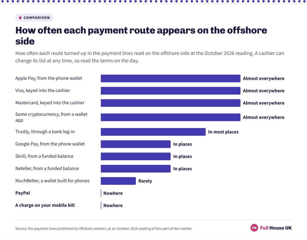 Eleven payment routes ordered by how often they appear on the offshore side. Apple Pay, Visa, Mastercard and cryptocurrency sit almost everywhere, Trustly in most places, Google Pay, Skrill and Neteller in places, MuchBetter rarely, and PayPal and a mobile-bill charge nowhere.