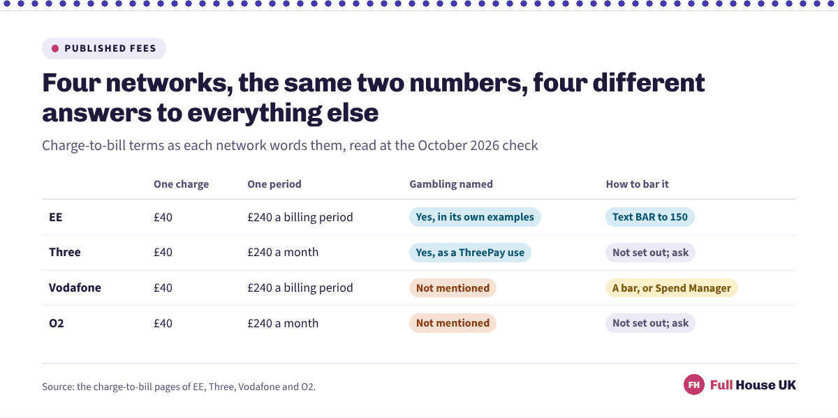 Four networks compared on charge-to-bill terms, all setting 40 pounds a charge and 240 pounds a period, with only EE and Three naming gambling and only EE and Vodafone explaining how to bar the charges.