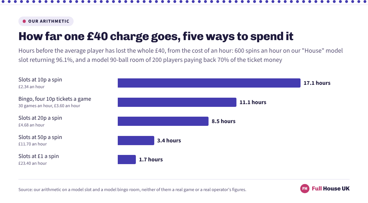 Five bars showing the hours one 40 pound charge lasts on average, from 17.1 hours of 10p spins and 11.1 hours of four 10p bingo tickets down to 1.7 hours at a pound a spin.
