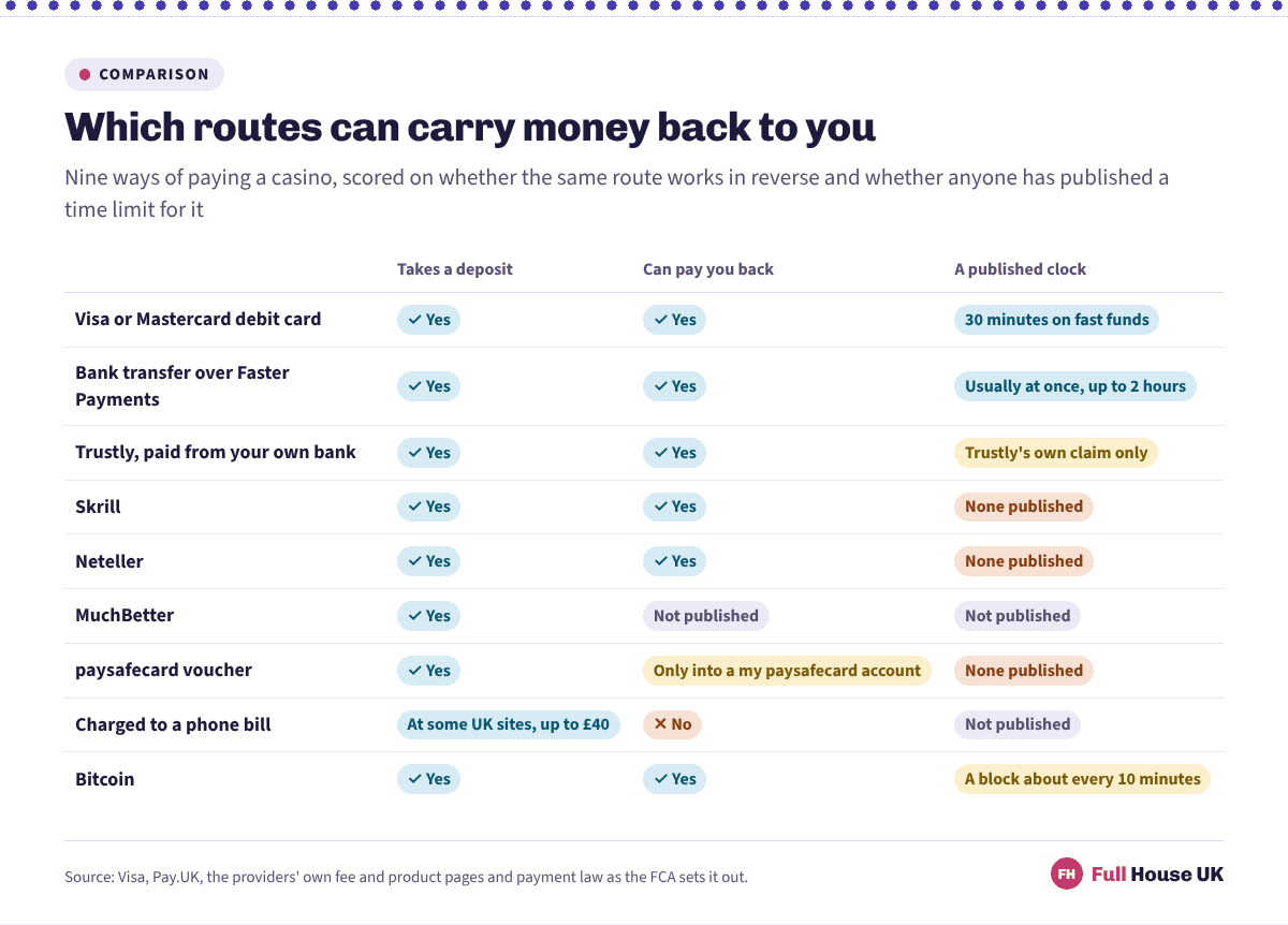Nine payment routes scored on whether they take a deposit, whether they can carry a withdrawal back and whether anyone publishes a time limit, from debit cards with a 30-minute ceiling to a phone bill that pays nothing back.