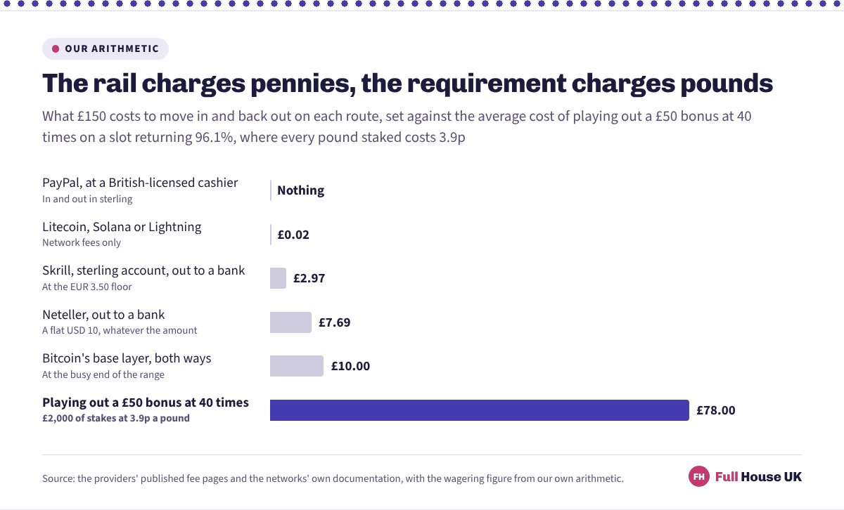 Six bars comparing payment costs with a bonus requirement. A £150 journey costs nothing by PayPal at a licensed site, £0.02 in cheap coins, £2.97 through Skrill, £7.69 through Neteller and up to £10.00 in Bitcoin, against £78.00 to play out a £50 bonus at 40 times.