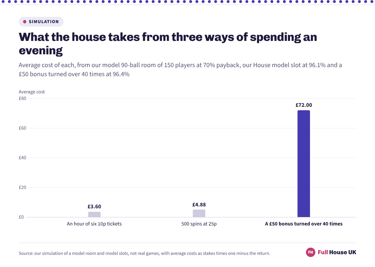 Three bars comparing average costs. An hour of six 10p bingo tickets costs £3.60, 500 spins at 25p cost £4.88, and turning a £50 bonus over 40 times costs £72.00 on average.
