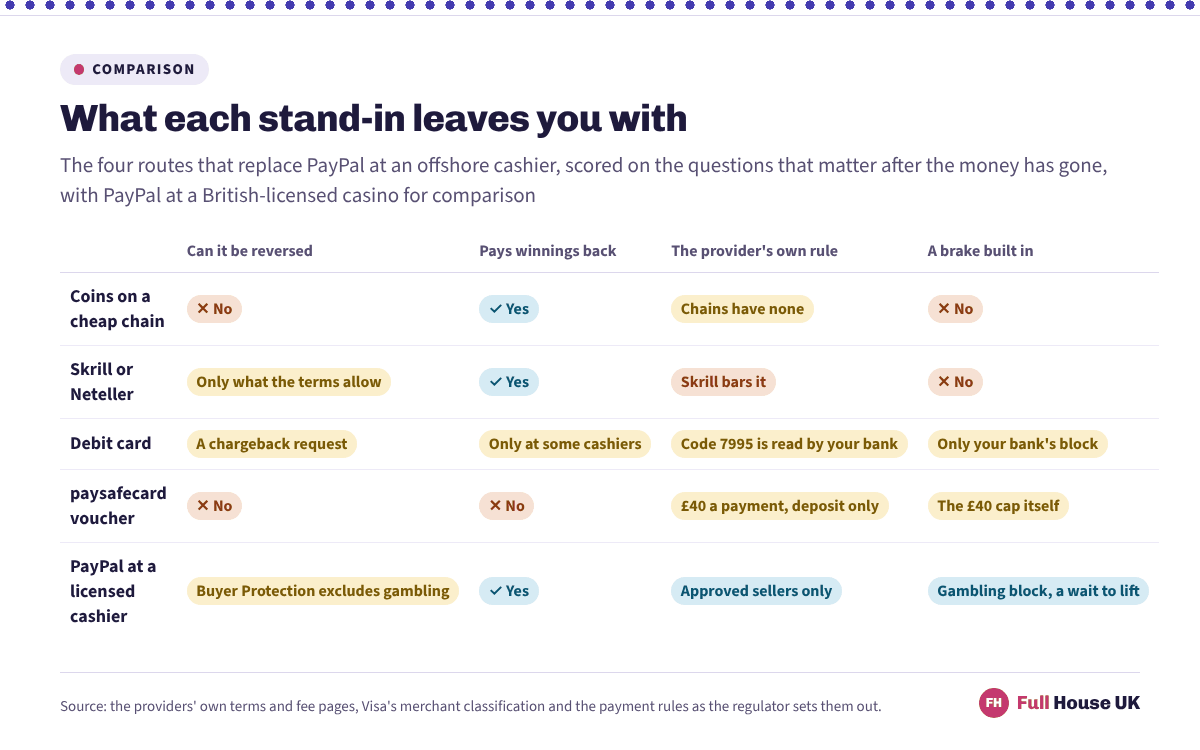 Five payment routes scored on four questions: whether the payment can be reversed, whether the same route pays winnings back, what the provider's own rule says about unlicensed gambling, and whether any spending brake is built in.