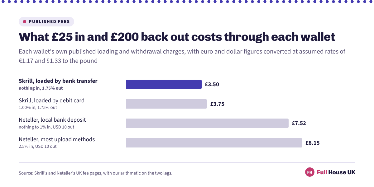 Four bars pricing a £25 pay-in and a £200 payout through the wallets that publish fees. Skrill loaded by bank transfer costs £3.50, Skrill loaded by debit card £3.75, Neteller by local bank deposit £7.52 and Neteller on most top-up methods £8.15.